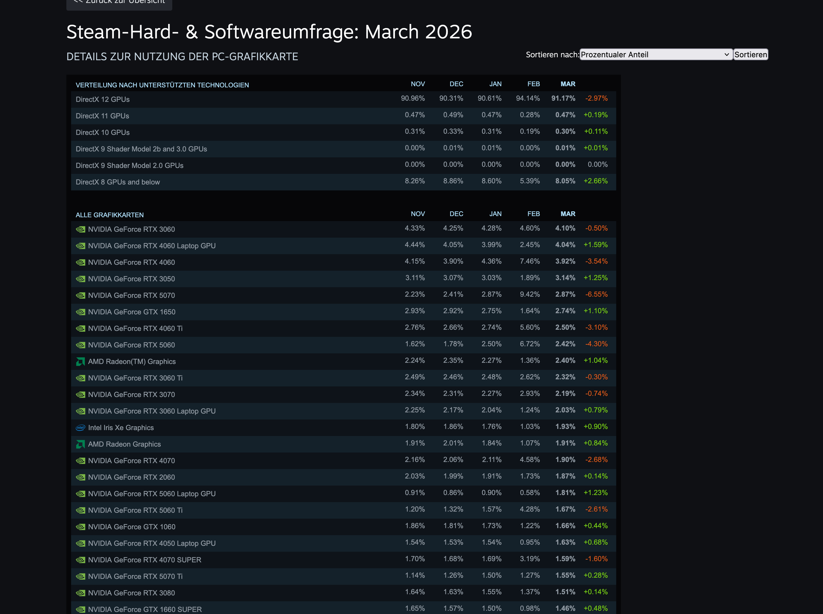 Linux für Gaming Grafikkarten
