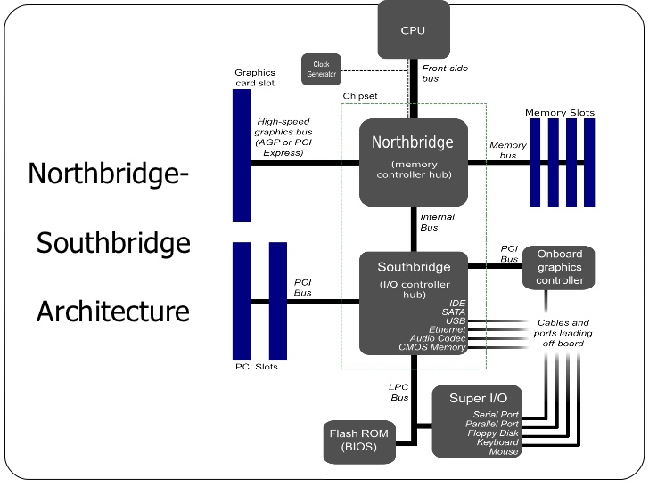 Caratteristiche-e-differenze-tra-Northbridge-e-Southbridge-in-informatica.jpg
