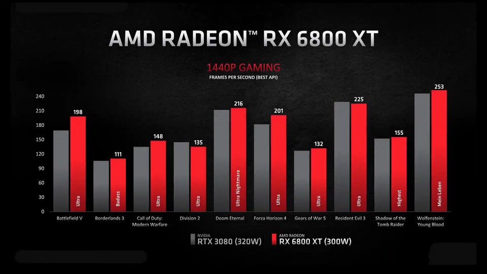 radeon-rx-6800-xt-vs-rtx-3080-1440p_6117443.jpg