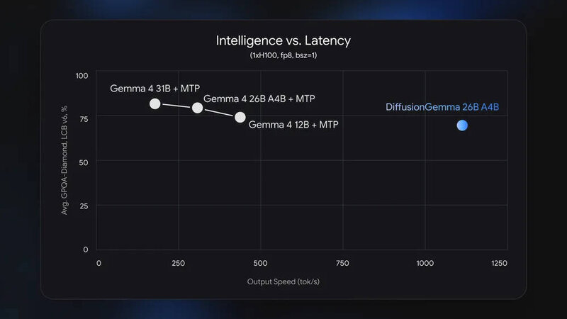 DiffusionGemma Intelligence vs Latence DiffusionGemma Intelligence vs Latence