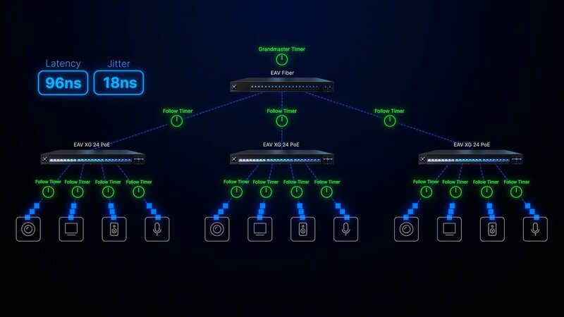 Ubiquiti Unifi Aufbau Ubiquiti Unifi Aufbau