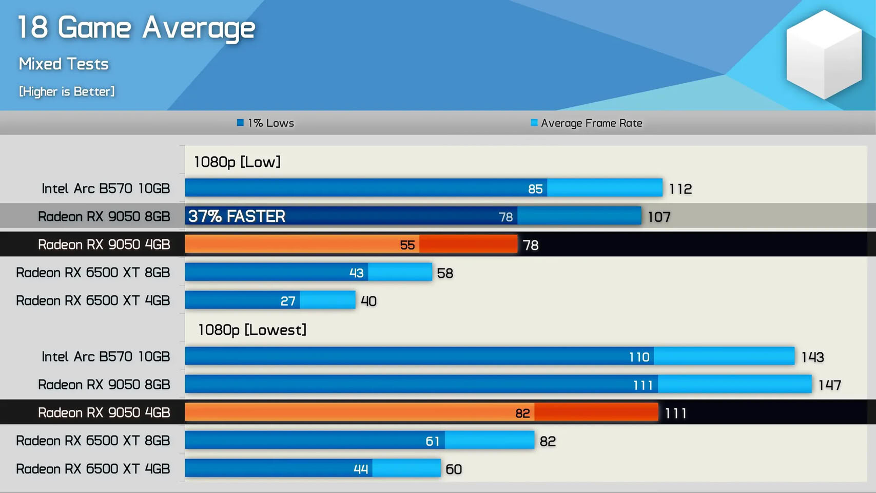Radeon RX 9050 4 GB Benchmarks  Bild © Hardwareunboxed