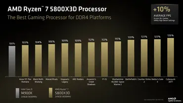 Ryzen 7 5800X3D Leistung vs i9 14900K Ryzen 7 5800X3D Leistung vs i9 14900K