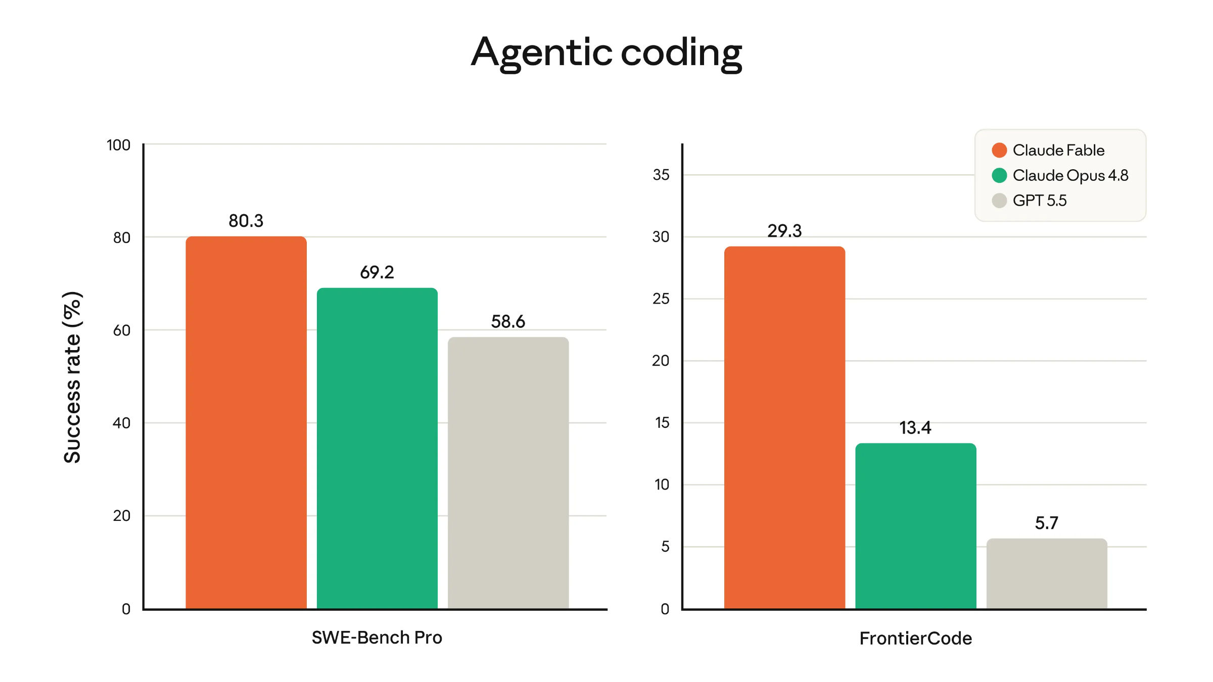Claude Fable 5 und Mythos 5 Agentic coding