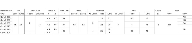 Intel Core 300 Wildcat Lake Spezifikationen Intel Core 300 Wildcat Lake Spezifikationen