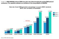 DDR5-MRDIMMs verlängern die Lebensdauer von Servern durch Anpassung an die DDR6-Bandbreite