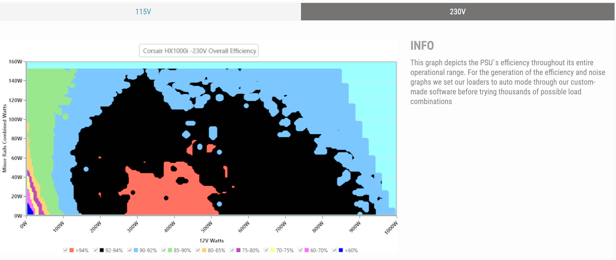 Corsair HX1000i Shift Cybenetics Effizienzdaten Corsair HX1000i Shift Cybenetics Effizienzdaten