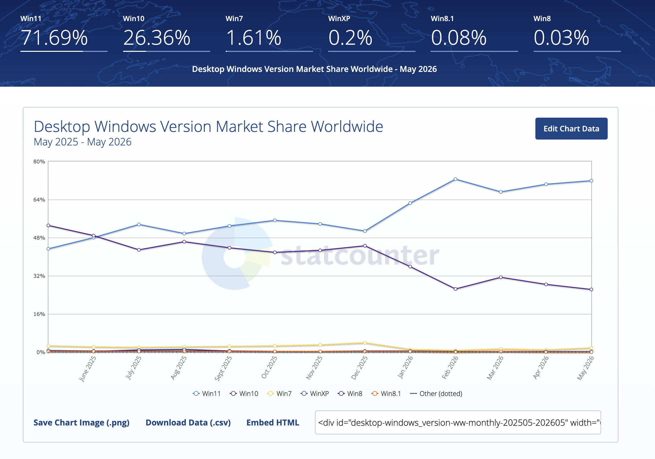 Windows 11 Adoptation  Bild © Statcounter