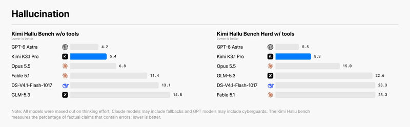 Kimi K3 1 Pro Open Weight Modell Hallucination