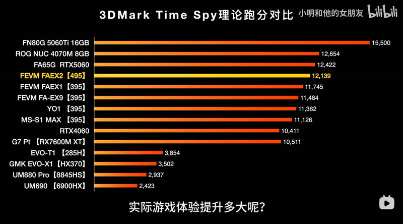 AMD Ryzen MAX 495 RADEON 8065S VS RADEON 8060S 3Dmark Time Spy