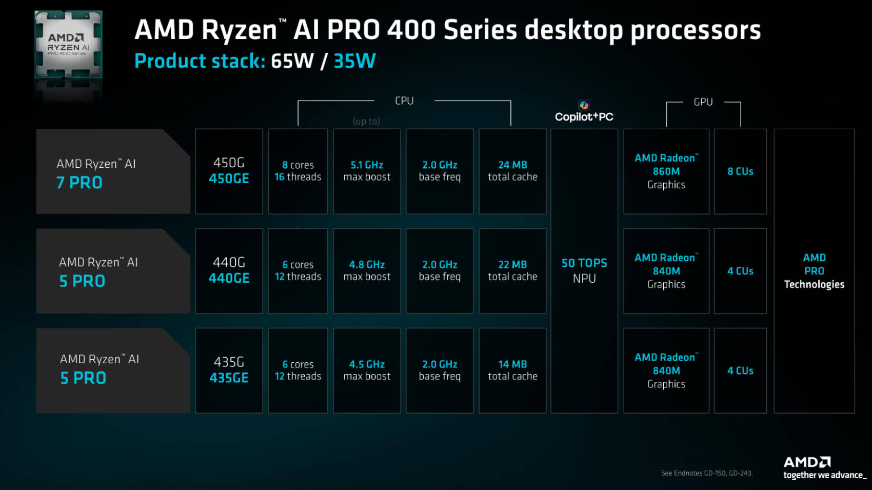AMD RYzen PRO AI 400 Spezifikationen