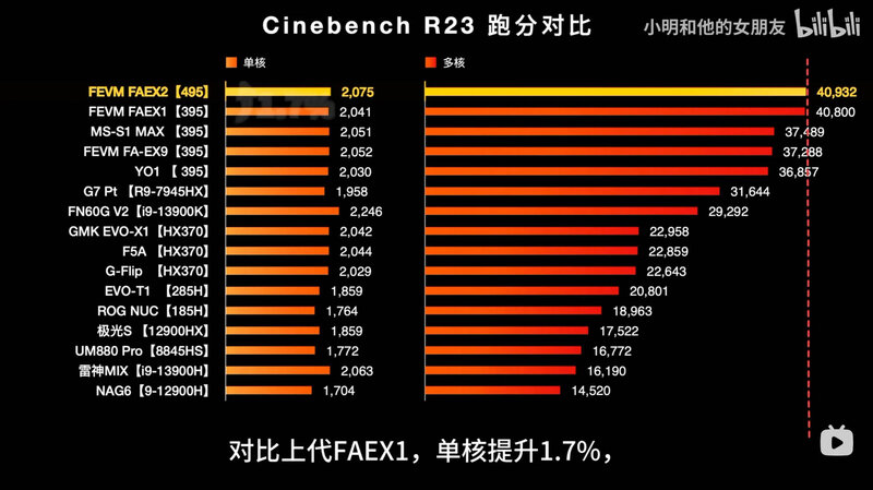 AMD Ryzen MAX 495 RADEON 8065S VS RADEON 8060S Cinebench R23