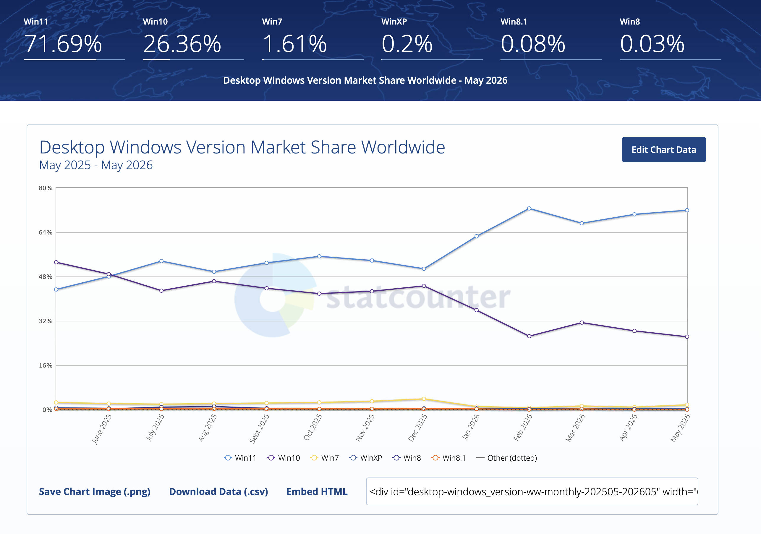 Windows 11 Adoptation  Bild © Statcounter