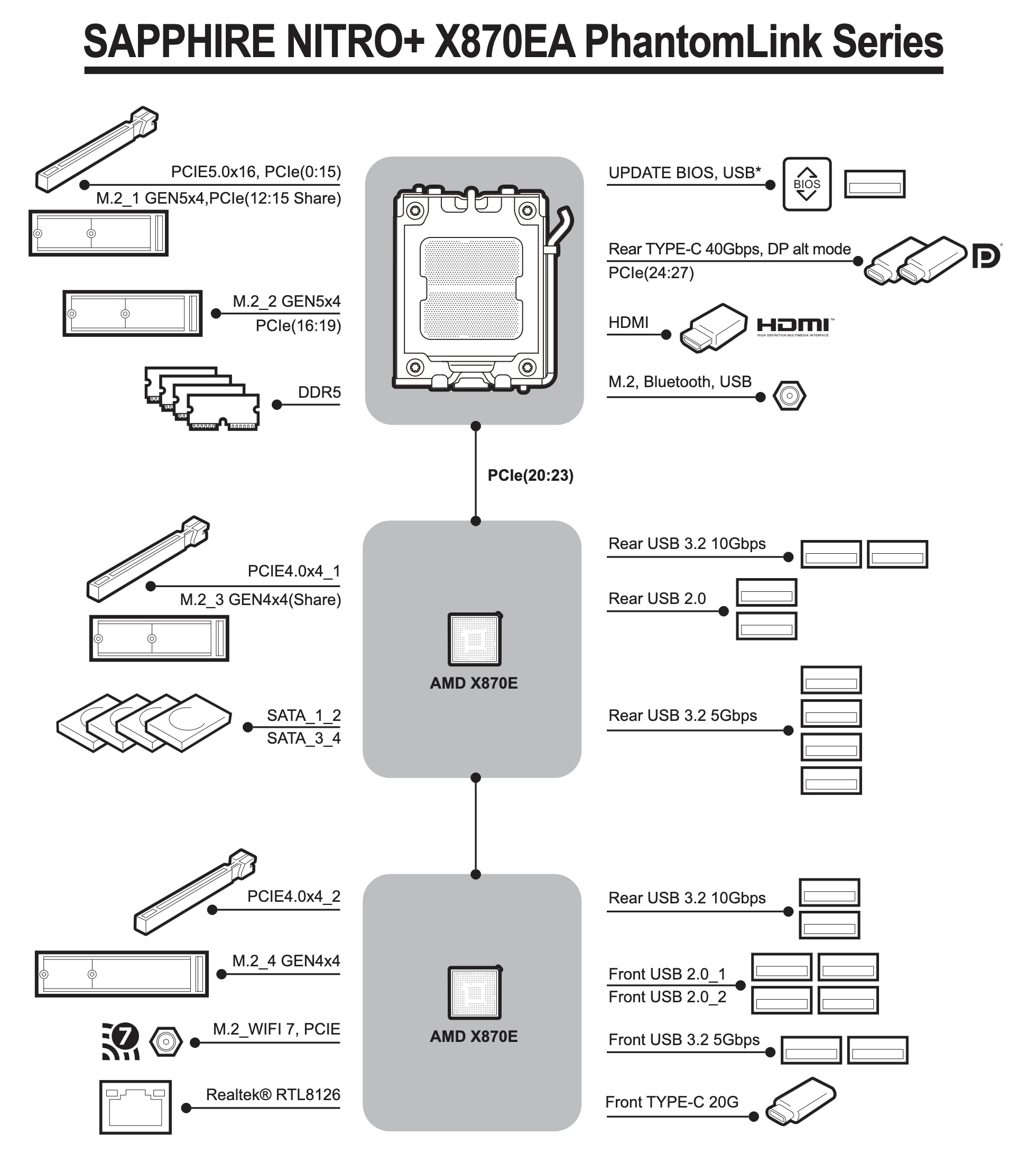 Sapphire NITRO X870EA PhantomLink Polar Block Diagramm Sapphire NITRO X870EA PhantomLink Polar Block Diagramm