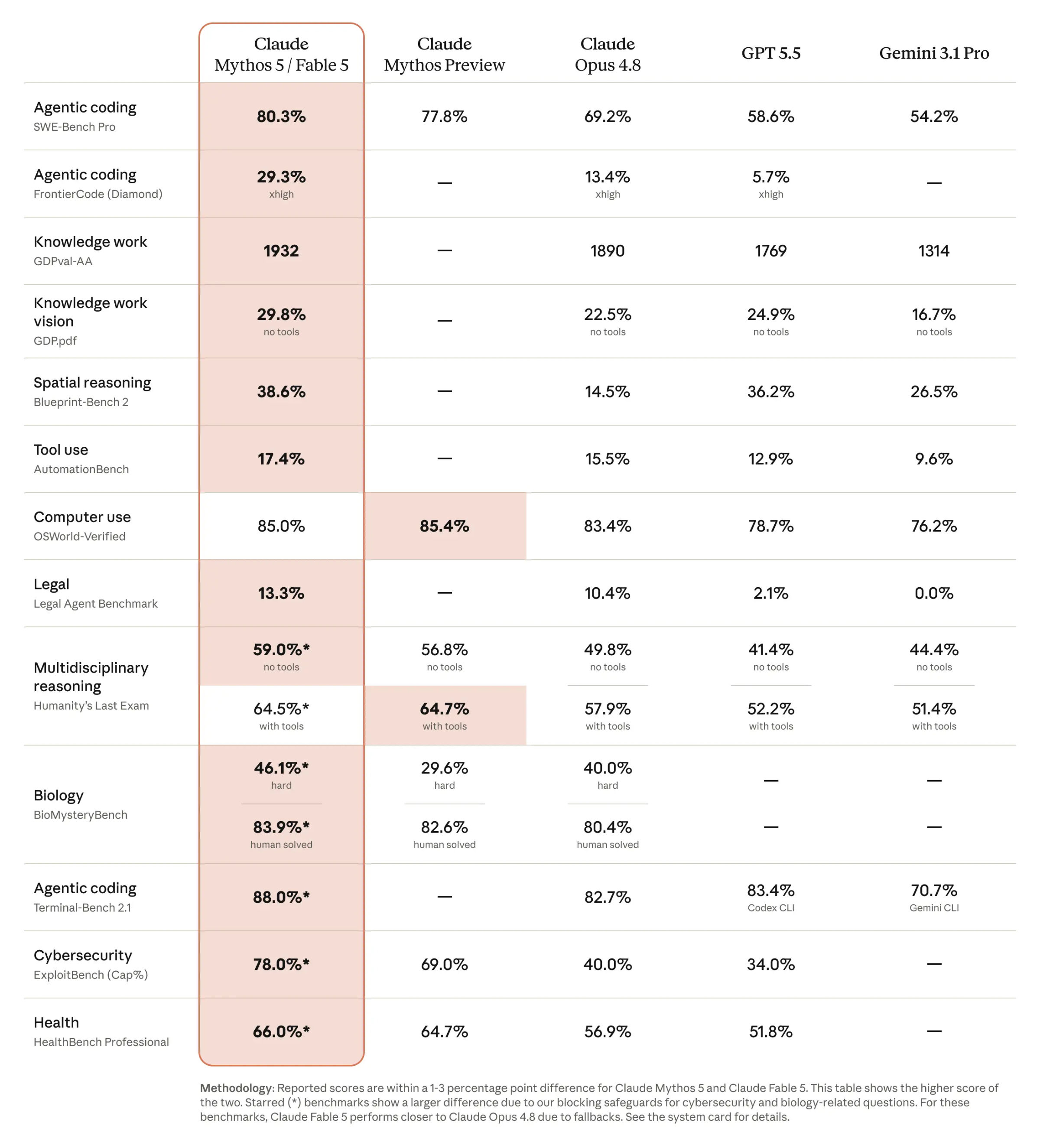 Claude Fable 5 und Mythos 5 Benchmark
