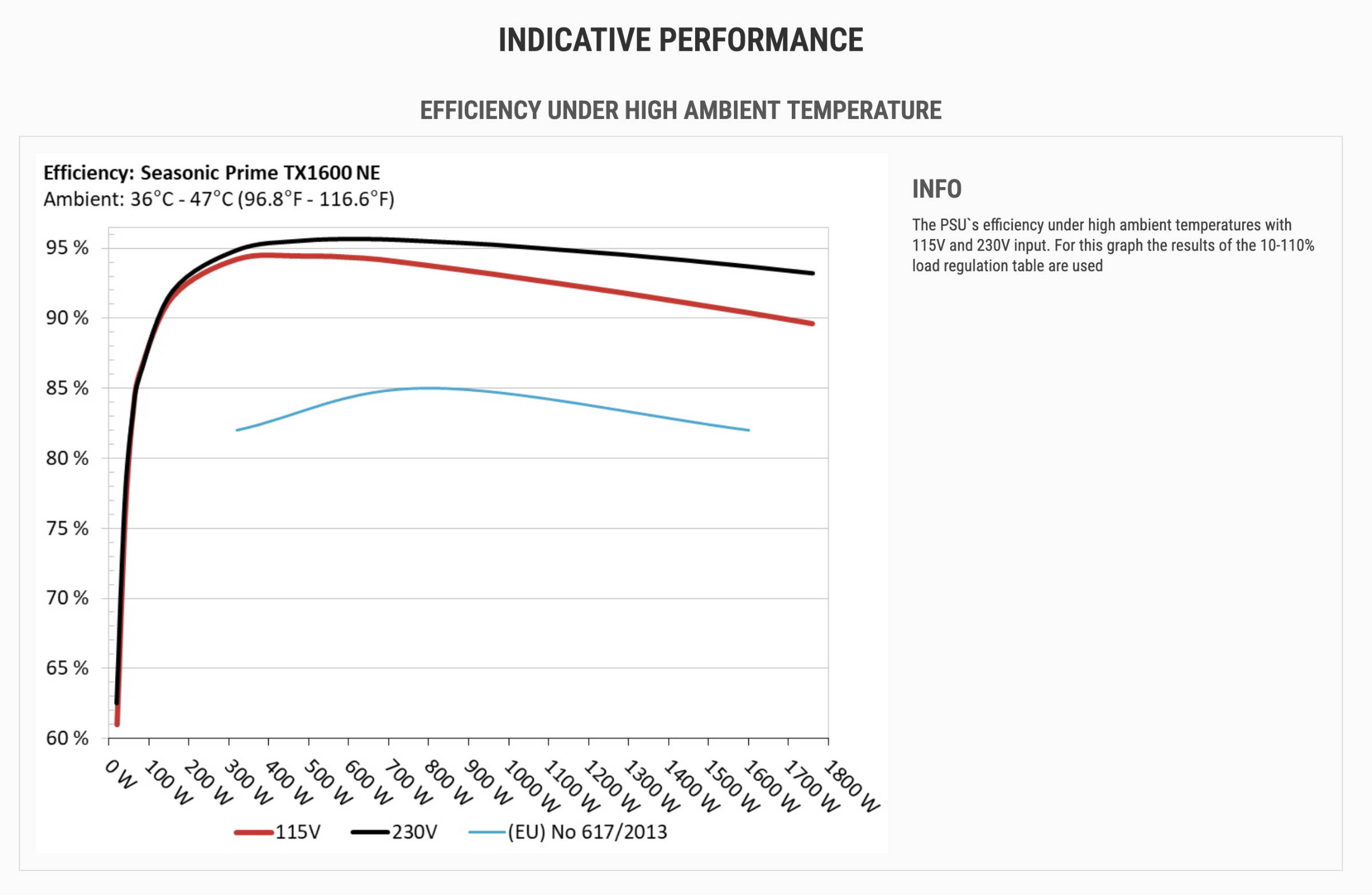 Seasonic Prime TX 1600 Noctua Edition 1600 W Effizienz Graph Seasonic Prime TX 1600 Noctua Edition 1600 W Effizienz Graph