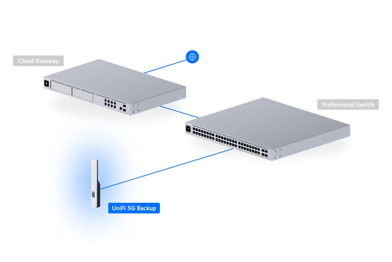 Ubiquiti UniFi 5G Backup Network Ubiquiti UniFi 5G Backup Network