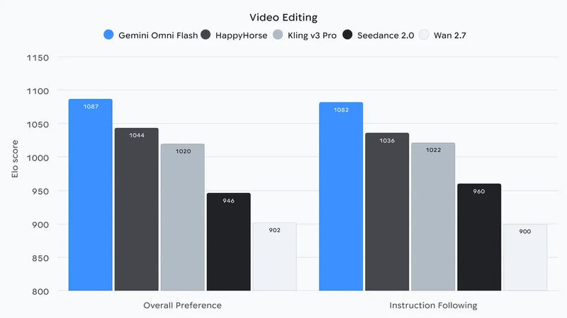Gemini Omni Flash Video Editing