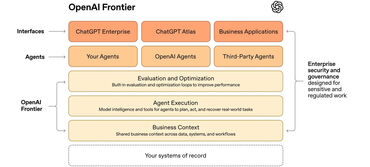 OpenAI Frontier Aufbau OpenAI Frontier Aufbau