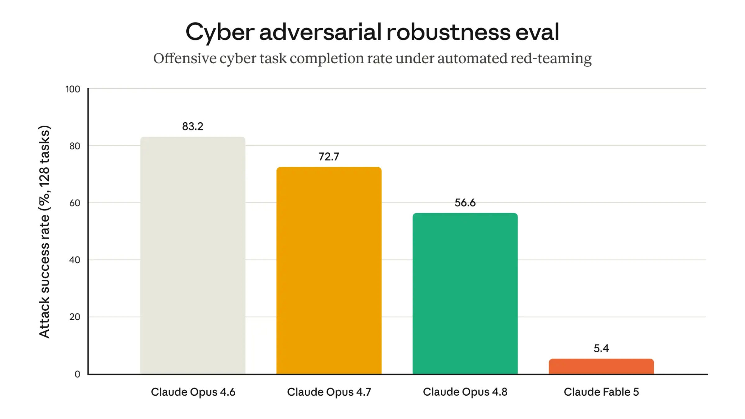 Claude Fable 5 und Mythos 5 Cyber adversarial robustness eval