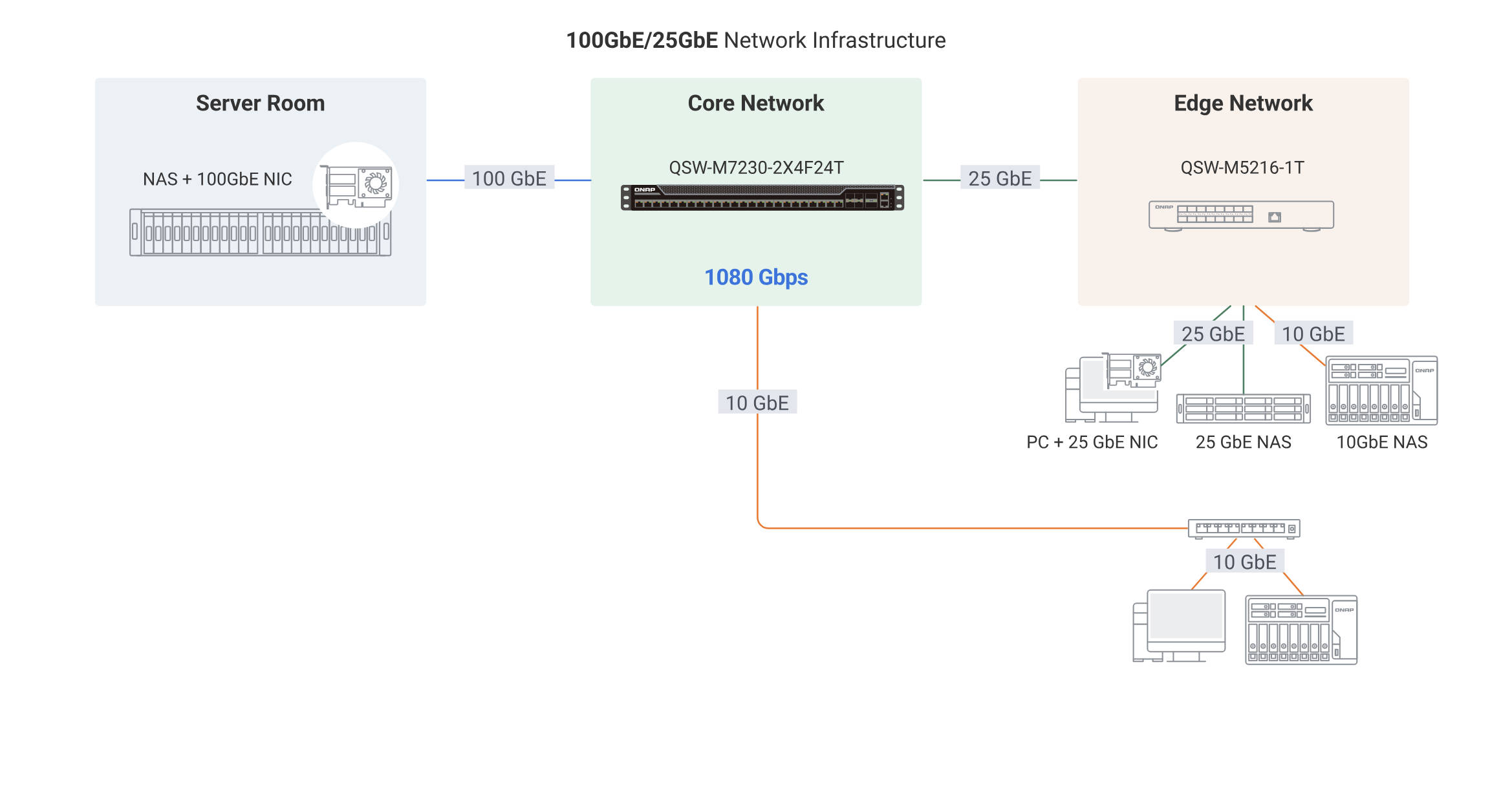 QNAP QSW M7230 2X4F24T Netzwerkbeispiel QNAP QSW M7230 2X4F24T Netzwerkbeispiel