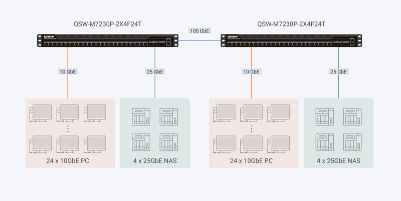 QNAP QSW M7230P 2X4F24T Aufbau QNAP QSW M7230P 2X4F24T Aufbau