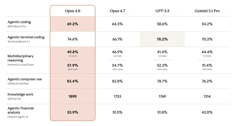 Claude Opus 4 8 Benchmark