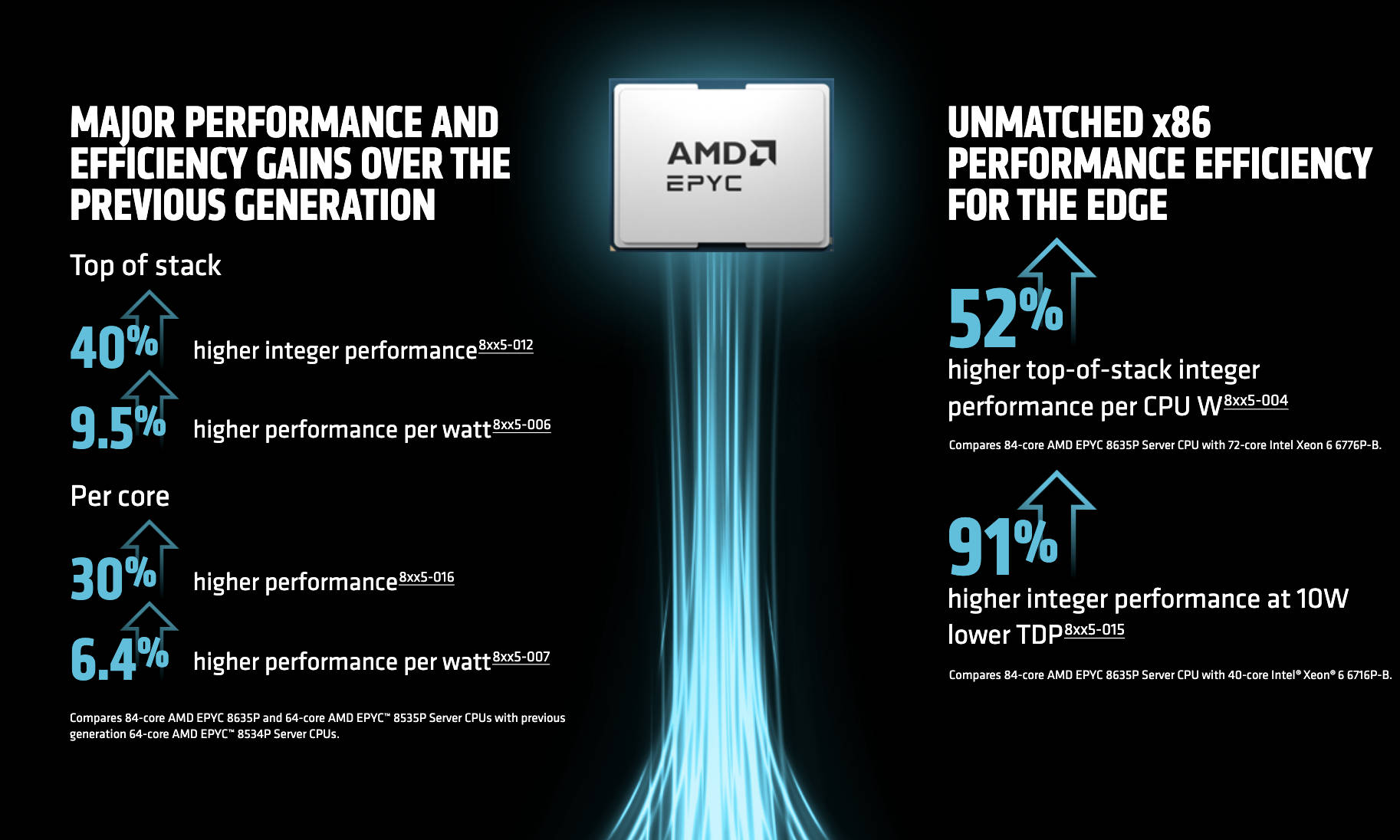 AMD EPYC 8005 Sorano Effizienz
