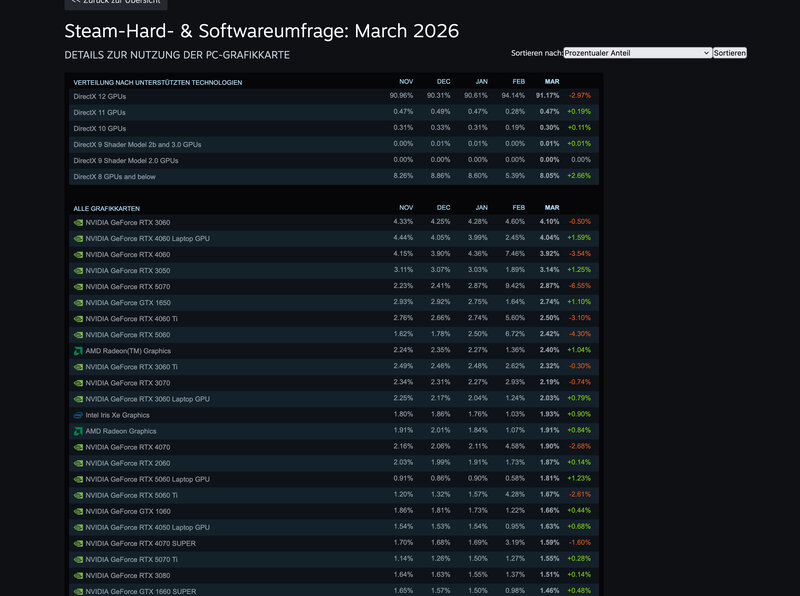 Linux für Gaming Grafikkarten Linux für Gaming Grafikkarten