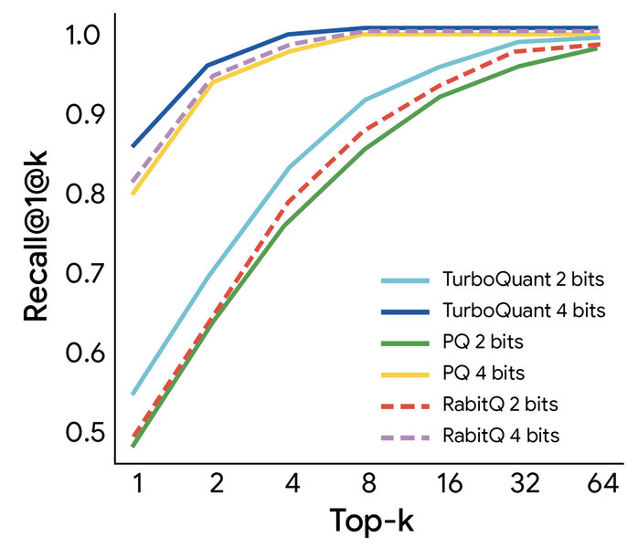 Google TurboQuant Recall Google TurboQuant Recall
