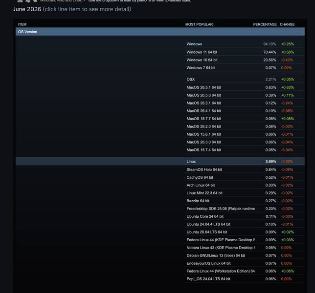 Steam Hardware Umfrage vom Juni Linux Steam Hardware Umfrage vom Juni Linux