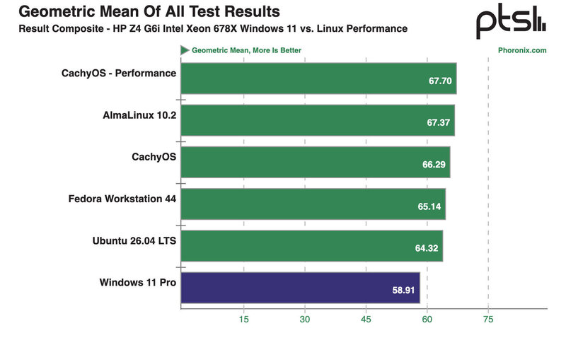 Linux vs Windows 11 Leistungsvergleich Geometric Mean Linux vs Windows 11 Leistungsvergleich Geometric Mean