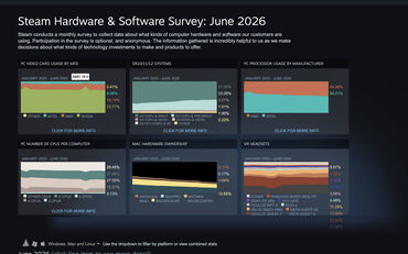 Steam-Hardware-Umfrage vom Juni zeigen Rückgang der Linux-Nutzerbasis