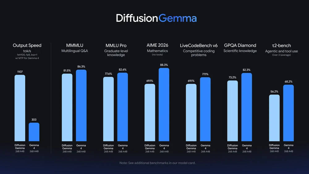DiffusionGemma Benchmark DiffusionGemma Benchmark