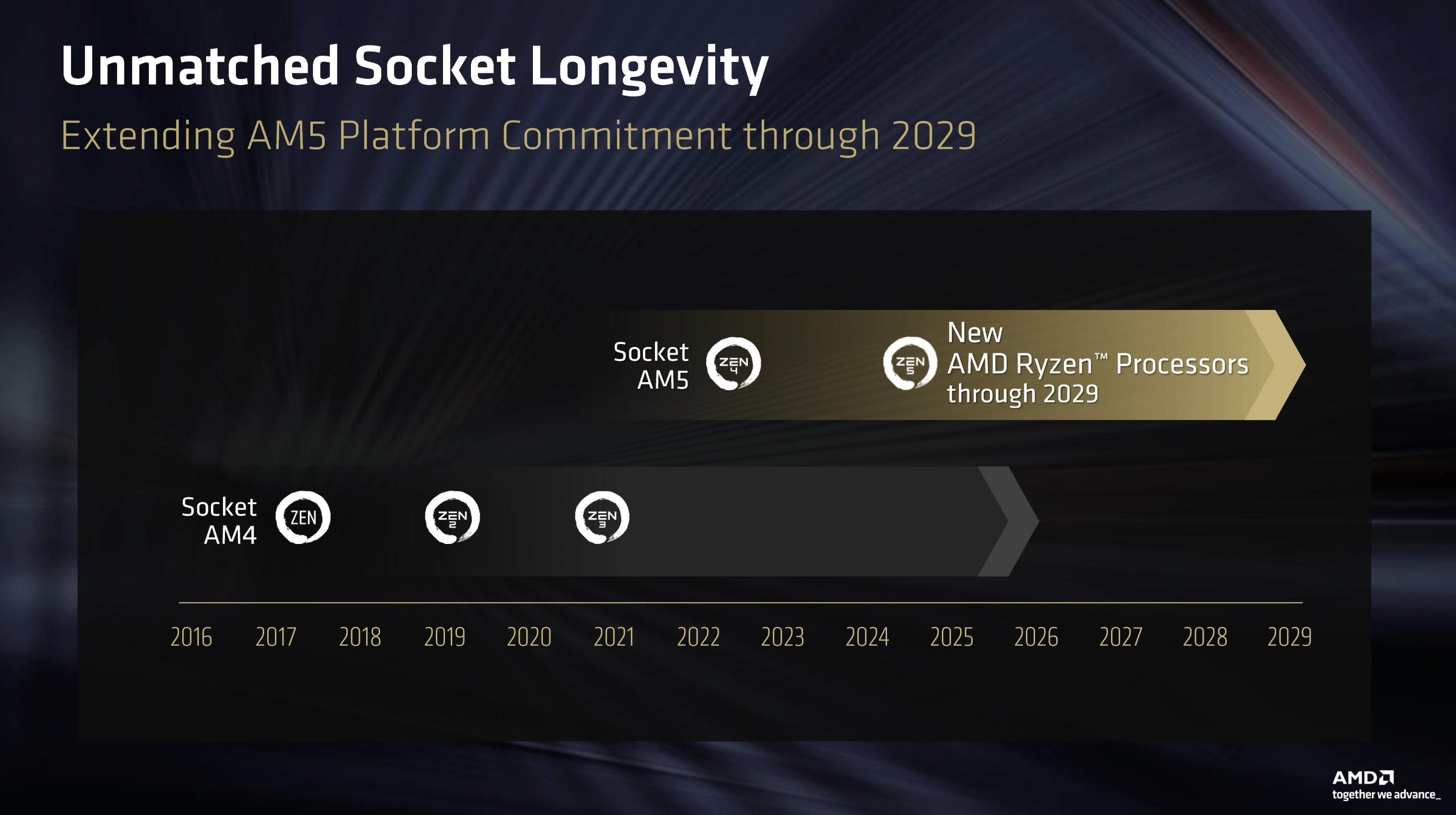 AMD Sockel AM5-Support bis 2029 und Sockel AM4 bleibt weiter bestehen