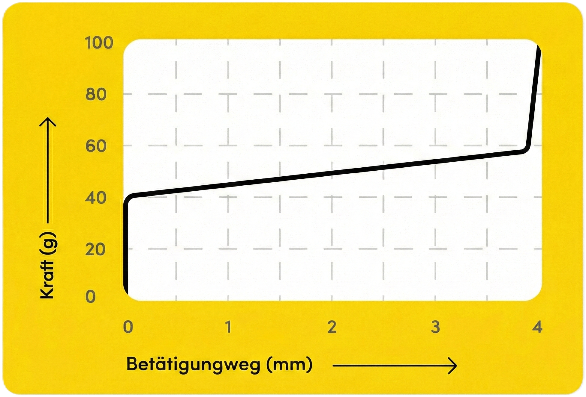 Wooting HE60 Lekker L60 Switch Kraftdiagramm Wooting HE60 Lekker L60 Switch Kraftdiagramm