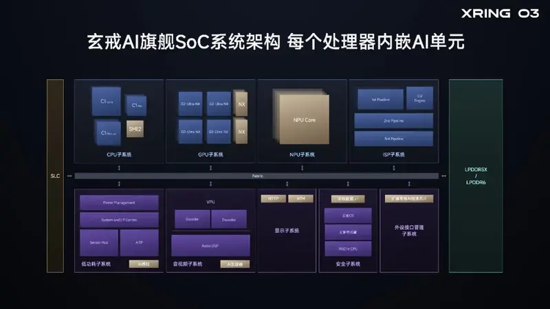 Xiaomi XRing O3 Architektur Xiaomi XRing O3 Architektur