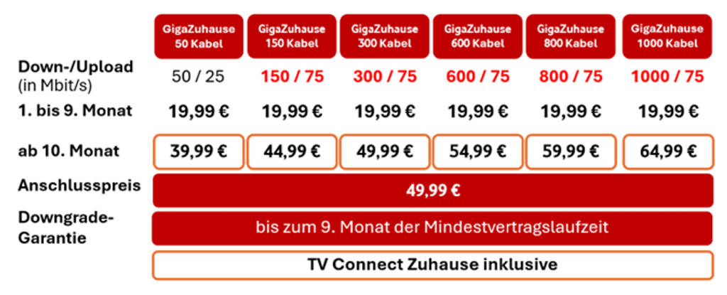 Vodafone erhöht Upload Limits Vodafone erhöht Upload Limits