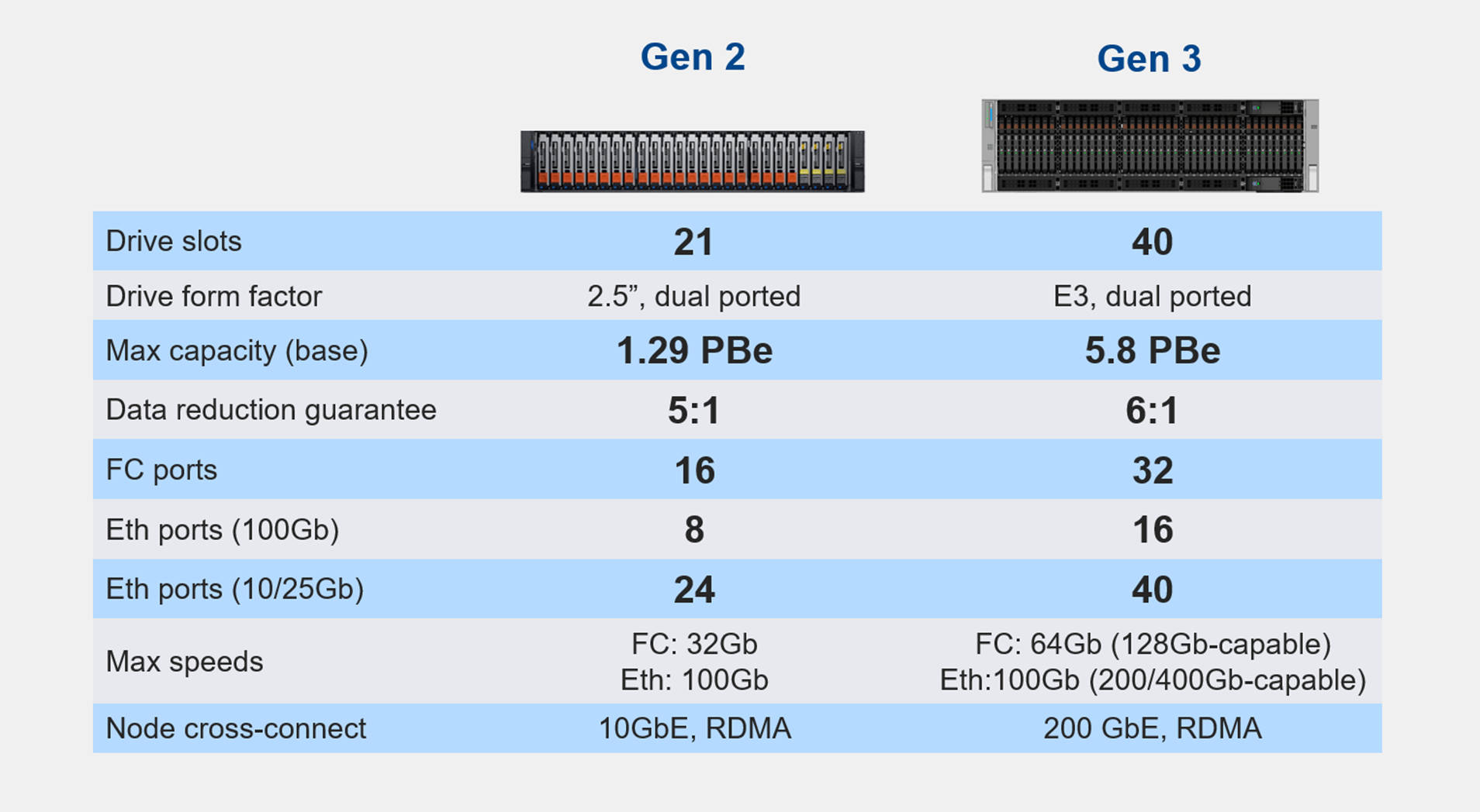 Dell PowerStore Elite Specs