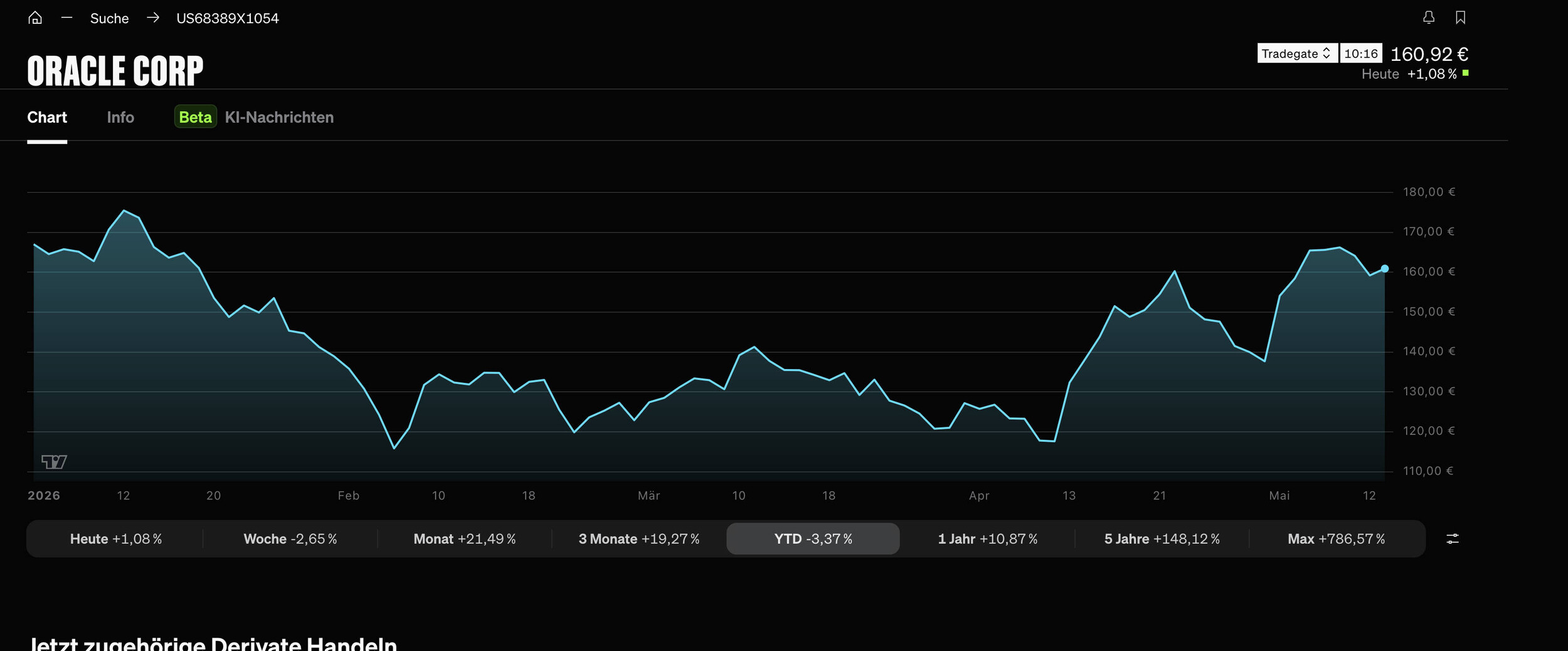 Oracle Aktie YTD Vergleich  Bild © Smartbroker