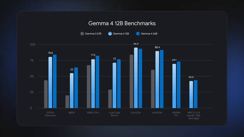 Google DeepMind Gemma4 Benchmark Google DeepMind Gemma4 Benchmark