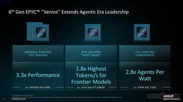 AMD 6th Gen EPYC Venice Extends Agentic Era Leadership AMD 6th Gen EPYC Venice Extends Agentic Era Leadership