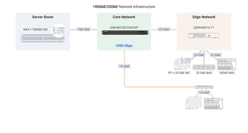 QNAP QSW M7230 2X4F24T Netzwerkbeispiel QNAP QSW M7230 2X4F24T Netzwerkbeispiel