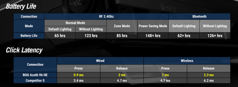 ASUS ROG Azoth 96 HE Akkulaufzeit ASUS ROG Azoth 96 HE Akkulaufzeit