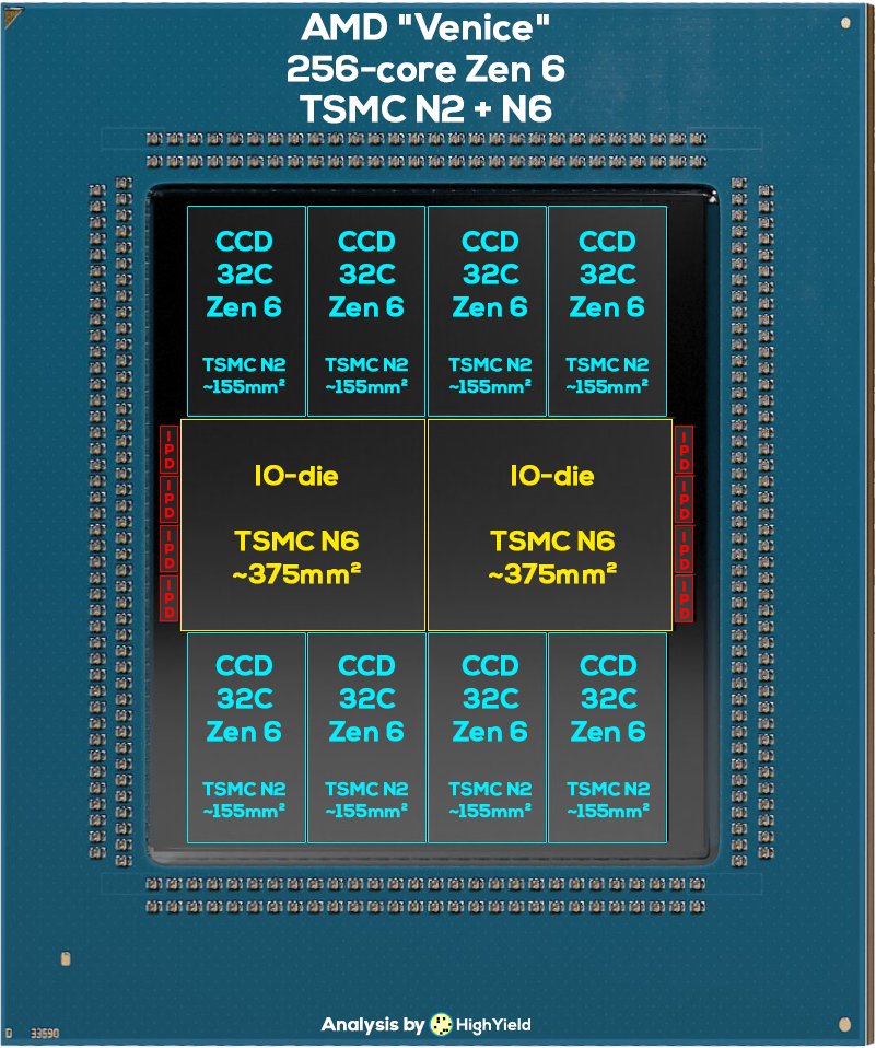 EPYC Venice Aufbau EPYC Venice Aufbau