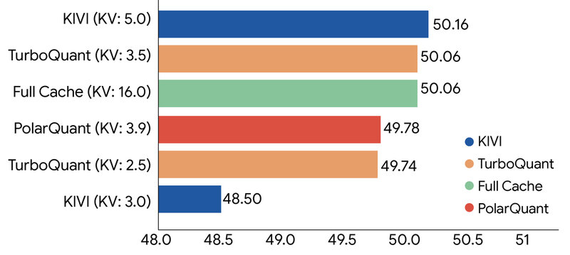 Google TurboQuant Vergleich Google TurboQuant Vergleich