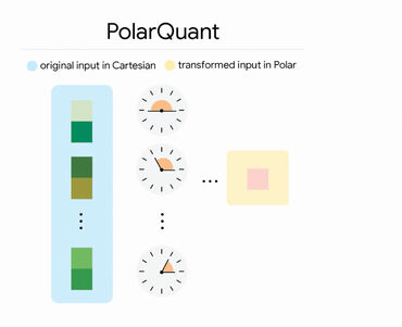 Google PolarQuant Google PolarQuant