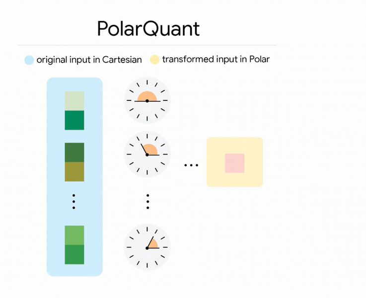 Google PolarQuant Google PolarQuant