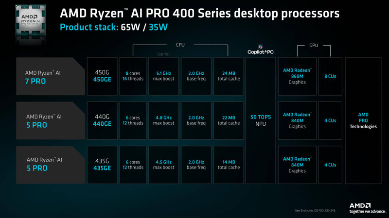 AMD RYzen PRO AI 400 Spezifikationen AMD RYzen PRO AI 400 Spezifikationen