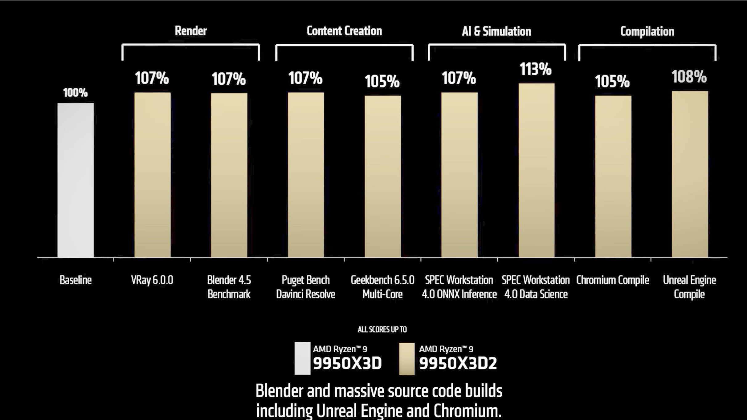 Ryzen 9 9950X3D2 Dual Edition Leistung Ryzen 9 9950X3D2 Dual Edition Leistung